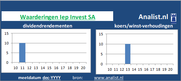 dividend/><BR><p>Het bedrijf  keerde in de voorbije 5 jaar geen dividenden uit. </p></p><p class=